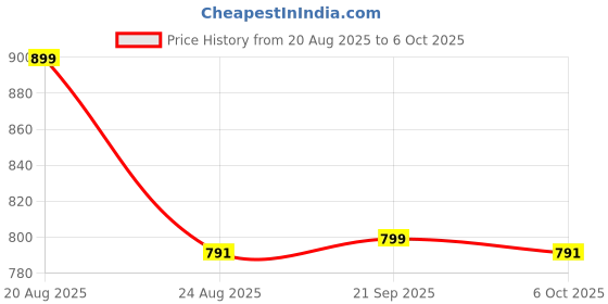 myntra.com RUBOXA Grey Set of 2 Regular Multi-Utility Organisers ruboxa Price History Graph from 20 Aug 2025 to 5 Oct 2025