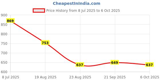 myntra.com RUBOXA Grey Set of 2 Square Cushion Covers ruboxa Price History Graph from 8 Jul 2025 to 6 Oct 2025