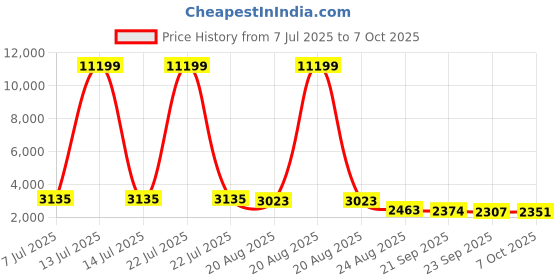 myntra.com RUBOXA Grey Set of 4 Regular Drawer Organiser Organisers ruboxa Price History Graph from 7 Jul 2025 to 7 Oct 2025