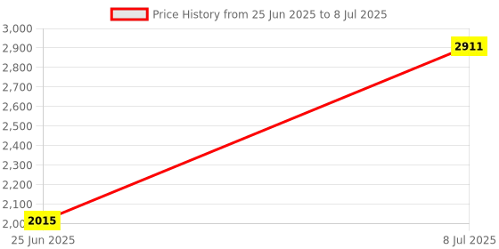 myntra.com RUBOXA Grey Set of 4 Regular Drawer Organiser Organisers ruboxa Price History Graph from 25 Jun 2025 to 8 Jul 2025