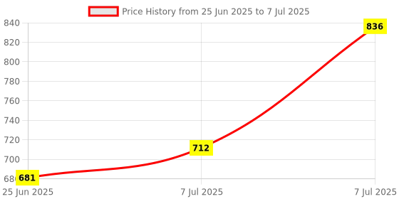 myntra.com RUBOXA Grey Set of 4 Regular Multi-Utility Organisers ruboxa Price History Graph from 25 Jun 2025 to 7 Jul 2025