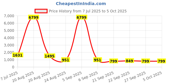 myntra.com RUBOXA Grey Set of 4 Regular Multi-Utility Organisers ruboxa Price History Graph from 7 Jul 2025 to 5 Oct 2025