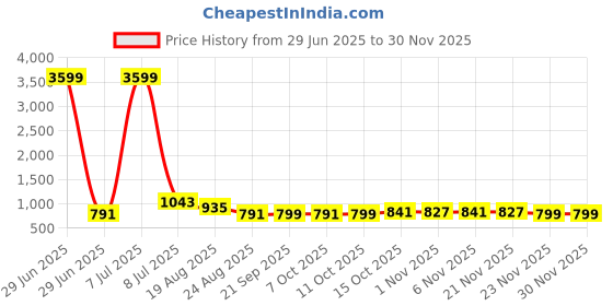 myntra.com RUBOXA Grey Set of 5 Ethnic Motifs Satin Square Cushion Covers ruboxa Price History Graph from 29 Jun 2025 to 29 Nov 2025