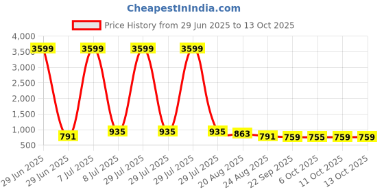 myntra.com RUBOXA Grey Set of 5 Geometric Square Cushion Covers ruboxa Price History Graph from 29 Jun 2025 to 13 Oct 2025