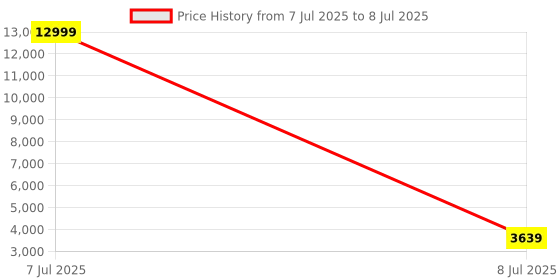 myntra.com RUBOXA Grey Set of 5 Regular Drawer Organiser Organisers ruboxa Price History Graph from 7 Jul 2025 to 8 Jul 2025