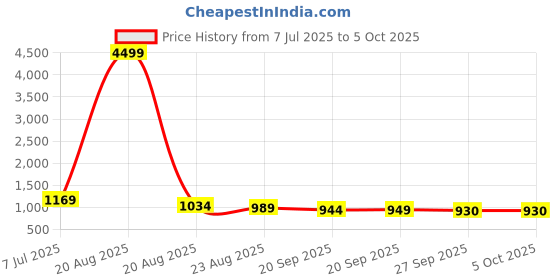 myntra.com RUBOXA Grey Set of 5 Regular Multi-Utility Organisers ruboxa Price History Graph from 7 Jul 2025 to 5 Oct 2025