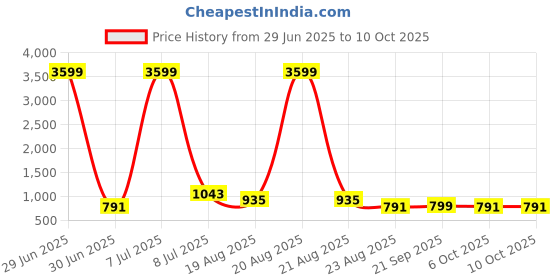 myntra.com RUBOXA Grey Set of 5 Striped Square Cushion Covers ruboxa Price History Graph from 29 Jun 2025 to 10 Oct 2025