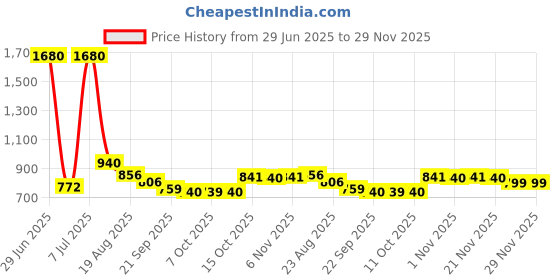 myntra.com RUBOXA Grey Set of 5 Striped Square Cushion Covers ruboxa Price History Graph from 29 Jun 2025 to 29 Nov 2025