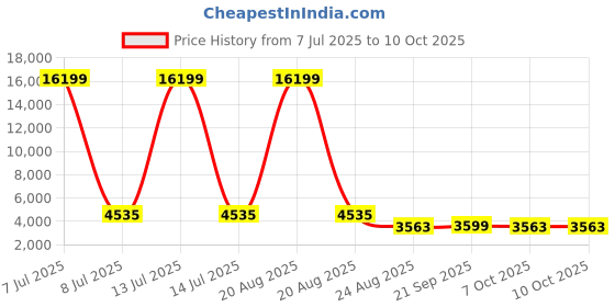 myntra.com RUBOXA Grey Set of 6 Regular Drawer Organiser Organisers ruboxa Price History Graph from 7 Jul 2025 to 9 Oct 2025