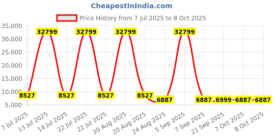 myntra.com RUBOXA Grey Set of 6 Regular Drawer Organiser Organisers ruboxa Price History Graph from 7 Jul 2025 to 7 Oct 2025