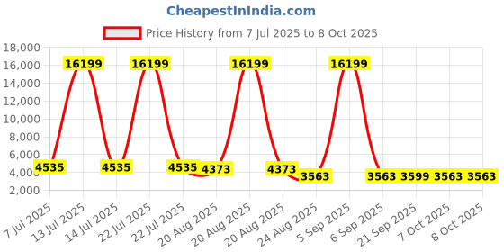 myntra.com RUBOXA Grey Set of 6 Regular Drawer Organiser Organisers ruboxa Price History Graph from 7 Jul 2025 to 7 Oct 2025