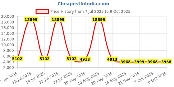 myntra.com RUBOXA Grey Set of 6 Regular Drawer Organiser Organisers ruboxa Price History Graph from 7 Jul 2025 to 8 Oct 2025