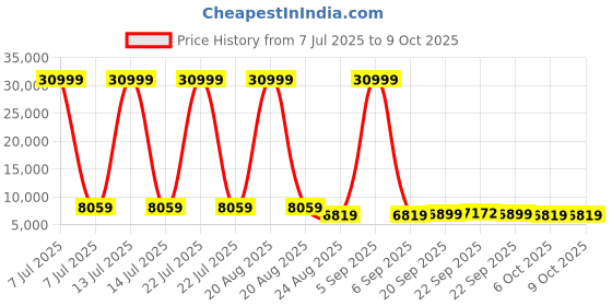 myntra.com RUBOXA Grey Set of 6 Regular Drawer Organiser Organisers ruboxa Price History Graph from 7 Jul 2025 to 8 Oct 2025