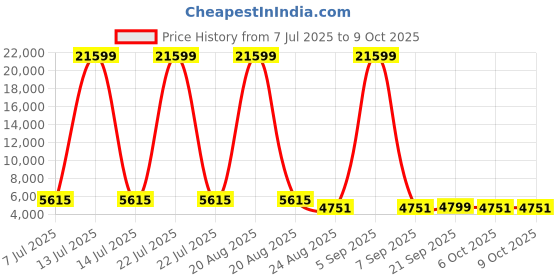 myntra.com RUBOXA Grey Set of 6 Regular Drawer Organiser Organisers ruboxa Price History Graph from 7 Jul 2025 to 7 Oct 2025
