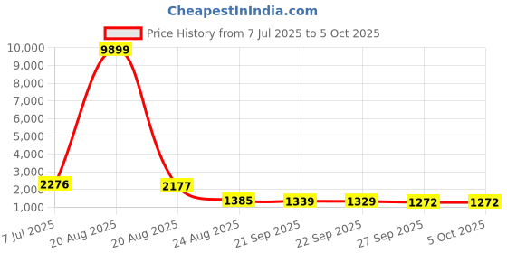 myntra.com RUBOXA Grey Set of 6 Regular Multi-Utility Organisers ruboxa Price History Graph from 7 Jul 2025 to 5 Oct 2025