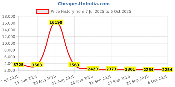 myntra.com RUBOXA Grey Set of 6 Regular Multi-Utility Organisers ruboxa Price History Graph from 7 Jul 2025 to 5 Oct 2025