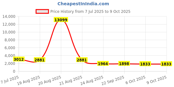 myntra.com RUBOXA Grey Set of 6 Regular Multi-Utility Organisers ruboxa Price History Graph from 7 Jul 2025 to 8 Oct 2025