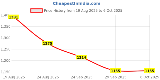 myntra.com RUBOXA Grey Set of 6 Regular Multi-Utility Organisers ruboxa Price History Graph from 19 Aug 2025 to 6 Oct 2025