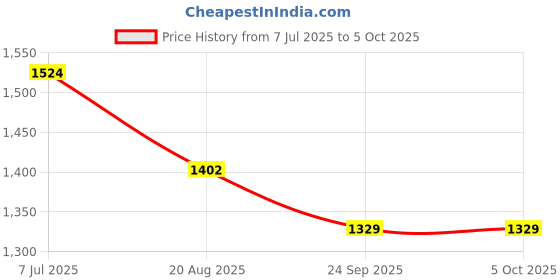 myntra.com RUBOXA Grey Set of 7 Checked Square Cushion Covers ruboxa Price History Graph from 7 Jul 2025 to 5 Oct 2025
