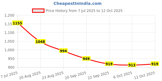 myntra.com RUBOXA Grey Set of 7 Striped Round Cushion Covers ruboxa Price History Graph from 7 Jul 2025 to 12 Oct 2025