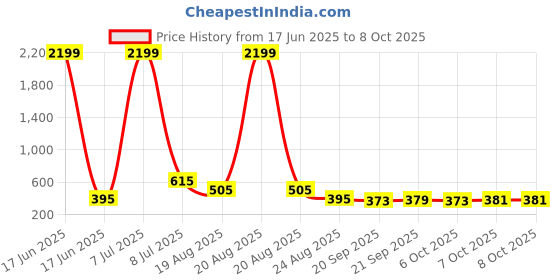 myntra.com RUBOXA Grey UV-Protected Planters With Plate ruboxa Price History Graph from 17 Jun 2025 to 7 Oct 2025