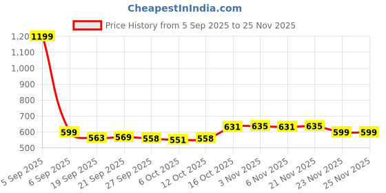 myntra.com RUBOXA Jewellery Organizer Black Multi-Utility Organiser ruboxa Price History Graph from 5 Sep 2025 to 24 Nov 2025