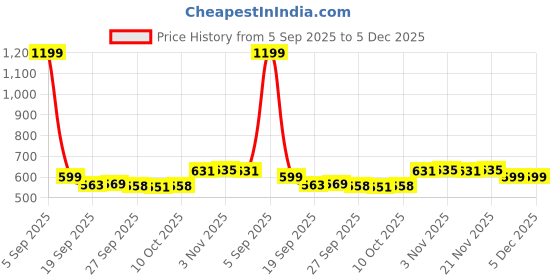 myntra.com RUBOXA Jewellery Organizer Gold-Toned Multi-Utility Organiser ruboxa Price History Graph from 5 Sep 2025 to 4 Dec 2025
