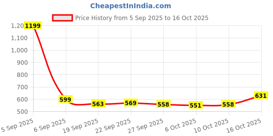 myntra.com RUBOXA Jewellery Organizer Grey Multi-Utility Organiser ruboxa Price History Graph from 5 Sep 2025 to 16 Oct 2025