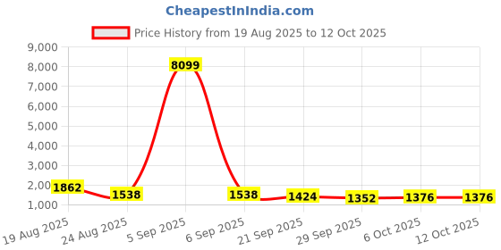 myntra.com RUBOXA Kids Blue 10 Pieces Foldable Wardrobe Drawer Organizer ruboxa Price History Graph from 19 Aug 2025 to 12 Oct 2025