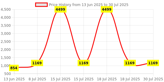 myntra.com RUBOXA Leather 9 Slot Wrist Watch Organizer ruboxa Price History Graph from 13 Jun 2025 to 18 Jul 2025