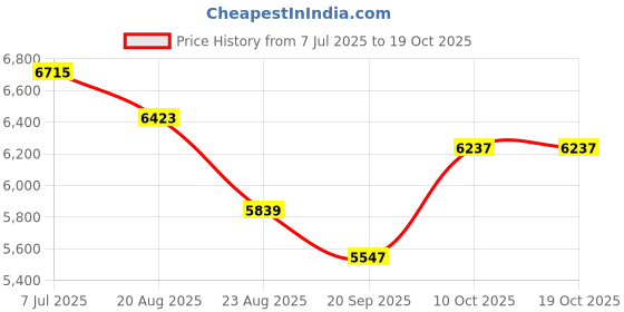 myntra.com RUBOXA Marble Emerald 12-Pcs Beige UV-ProtectedPlanters ruboxa Price History Graph from 7 Jul 2025 to 18 Oct 2025