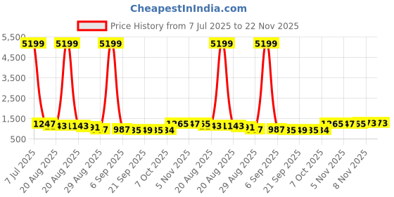 myntra.com RUBOXA Marble Emerald 2-Pcs Beige UV-ProtectedPlanters ruboxa Price History Graph from 7 Jul 2025 to 22 Nov 2025