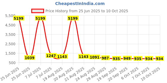 myntra.com RUBOXA Marble Emerald 2-Pcs White UV-ProtectedPlanters ruboxa Price History Graph from 25 Jun 2025 to 10 Oct 2025