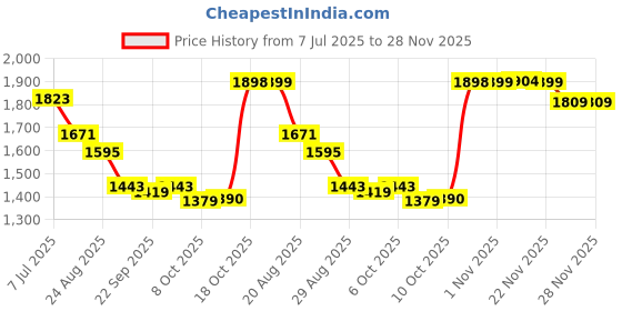 myntra.com RUBOXA Marble Emerald 3-Pcs Beige UV-ProtectedPlanters ruboxa Price History Graph from 7 Jul 2025 to 28 Nov 2025