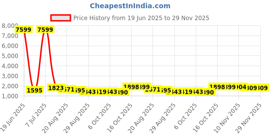 myntra.com RUBOXA Marble Emerald 3-Pcs Pink UV-ProtectedPlanters ruboxa Price History Graph from 19 Jun 2025 to 28 Nov 2025