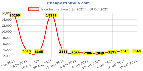 myntra.com RUBOXA Marble Emerald 6-Pcs Beige UV-ProtectedPlanters ruboxa Price History Graph from 7 Jul 2025 to 16 Oct 2025
