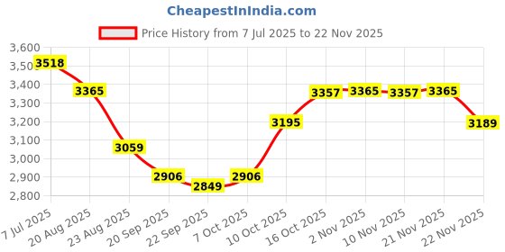 myntra.com RUBOXA Marble Emerald 6-Pcs White UV-ProtectedPlanters ruboxa Price History Graph from 7 Jul 2025 to 22 Nov 2025