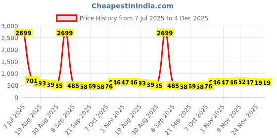 myntra.com RUBOXA Marble Emerald Pink UV-Protected Planters ruboxa Price History Graph from 7 Jul 2025 to 4 Dec 2025