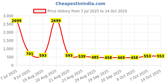 myntra.com RUBOXA Marble Emerald White UV-ProtectedPlanters ruboxa Price History Graph from 7 Jul 2025 to 13 Oct 2025