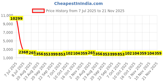 myntra.com RUBOXA Marble Jaguar 3-Pcs Black UV-ProtectedPlanters ruboxa Price History Graph from 7 Jul 2025 to 21 Nov 2025