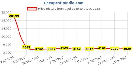 myntra.com RUBOXA Marble Jaguar 6-Pcs Brown UV-ProtectedPlanters With Tray ruboxa Price History Graph from 7 Jul 2025 to 2 Dec 2025