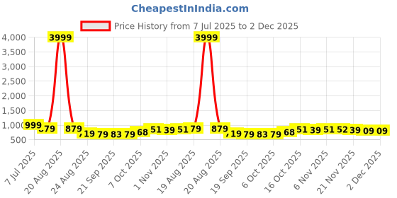 myntra.com RUBOXA Marble Jaguar Black UV-Protected Planters With Tray ruboxa Price History Graph from 7 Jul 2025 to 2 Dec 2025