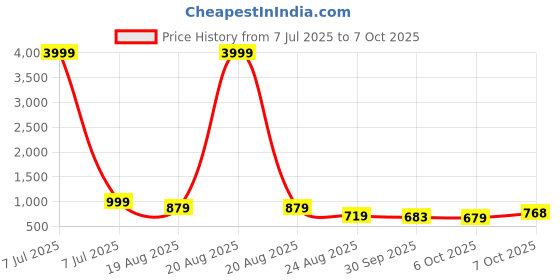 myntra.com RUBOXA Marble Jaguar White UV-Protected Planters With Tray ruboxa Price History Graph from 7 Jul 2025 to 7 Oct 2025