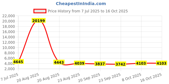 myntra.com RUBOXA Marble Lotus 3-Pcs Beige UV-ProtectedPlanters ruboxa Price History Graph from 7 Jul 2025 to 15 Oct 2025