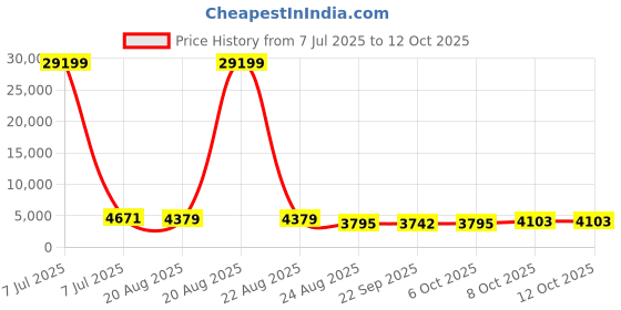 myntra.com RUBOXA Marble Lotus 3-Pcs White UV-ProtectedPlanters ruboxa Price History Graph from 7 Jul 2025 to 12 Oct 2025