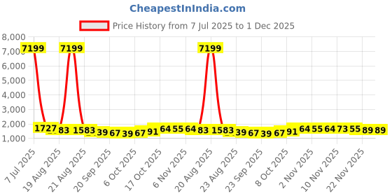 myntra.com RUBOXA Marble Lotus Brown UV-Protected Planters ruboxa Price History Graph from 7 Jul 2025 to 1 Dec 2025
