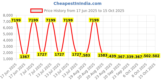 myntra.com RUBOXA Marble Tower 2-Pcs Brown UV-ProtectedPlanters ruboxa Price History Graph from 17 Jun 2025 to 15 Oct 2025