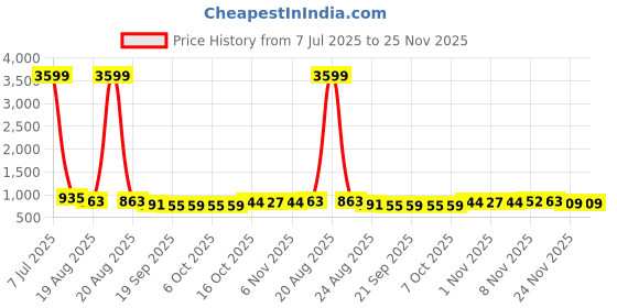 myntra.com RUBOXA Marble Tower 2-Pcs White UV-ProtectedPlanters ruboxa Price History Graph from 7 Jul 2025 to 24 Nov 2025