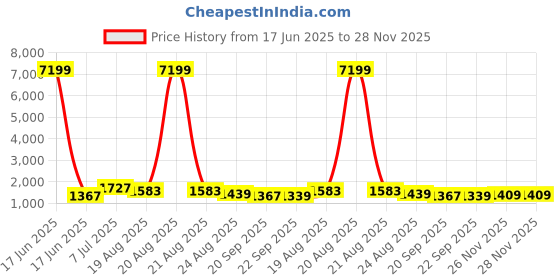 myntra.com RUBOXA Marble Tower 2-Pcs White UV-ProtectedPlanters ruboxa Price History Graph from 17 Jun 2025 to 28 Nov 2025