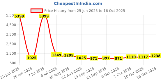 myntra.com RUBOXA Marble Tower 3-Pcs White UV-ProtectedPlanters ruboxa Price History Graph from 25 Jun 2025 to 15 Oct 2025